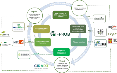 Lancement du CIFPROB-FRQ : Nouveau catalyseur d’innovation forestière!