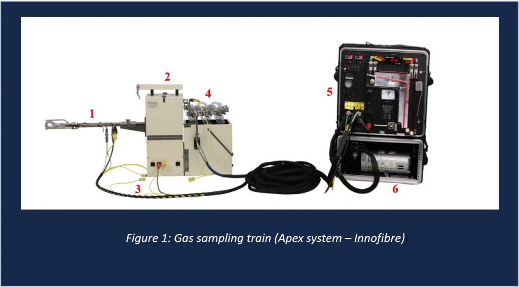Gas sampling train (Apez system-Innofibre)