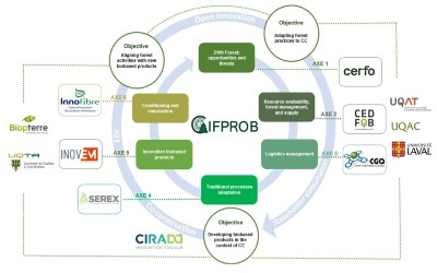 Catalyst for innovation from forest to bio-based products (CIFPROB-FRQ)